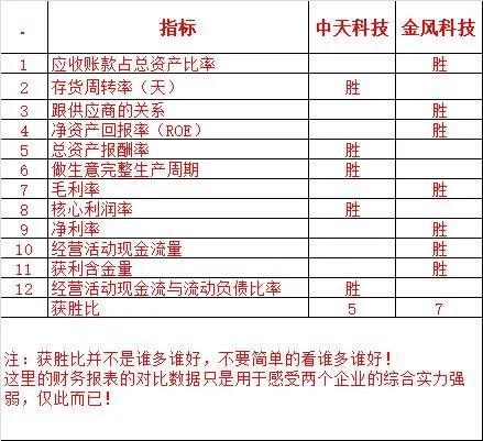 中天科技VS金风科技～新能源的表现形式太多了，这两个怎样？
