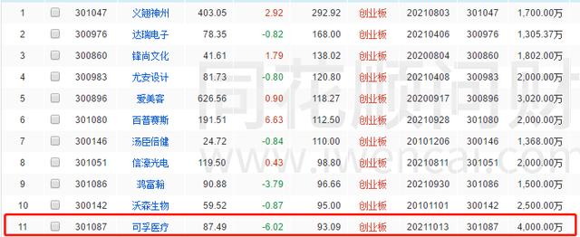1秒就破发，中签股民懵了，或户均浮亏1.8万元