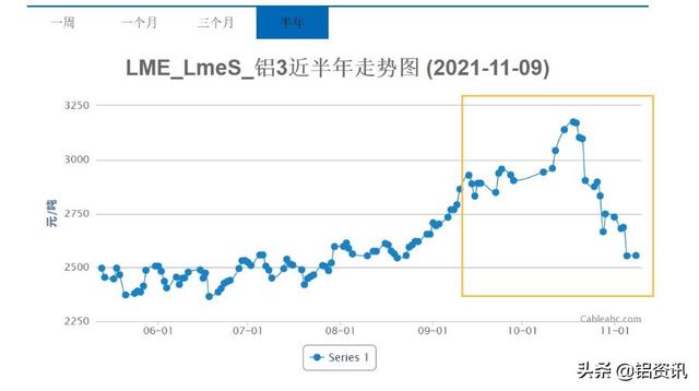 铝价大跳水？！铝加工行业的“好日子”来了