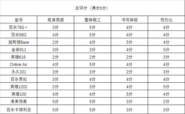 体会牌钢笔「感受书写的快乐 十三支百元入门级钢笔横评」