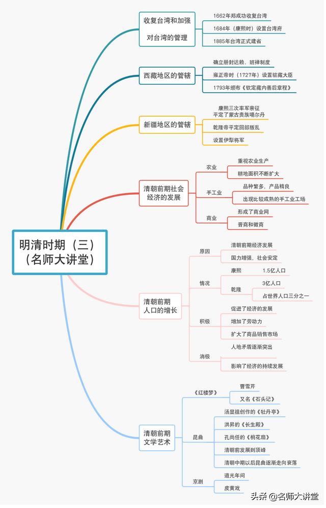 隋唐五代又十国，宋元明清帝王休相关知识点都在这10张导图里面了