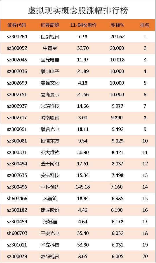 虚拟现实概念股涨幅排行榜｜虚拟现实技术赋能千行百业，关注哪些