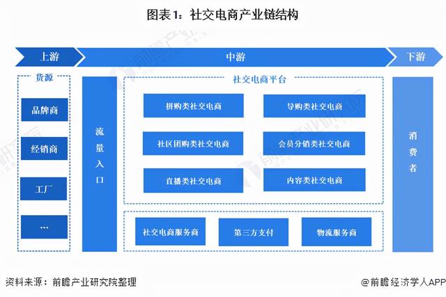预见2021：《2021年中国社交电商行业全景图谱》(附发展趋势)