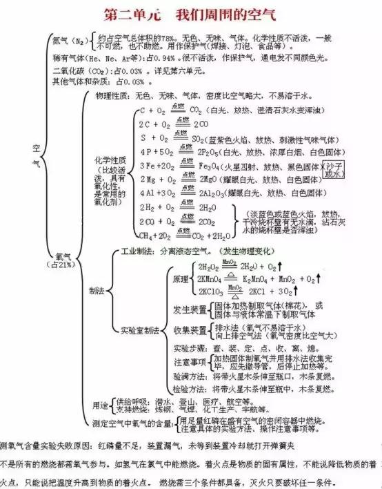 初中各科思维导图全汇总（语文、数学、地理、历史、化学、生物）