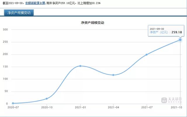 农银新能源3季度持仓更新了，赵诣4季度看好新能源中游