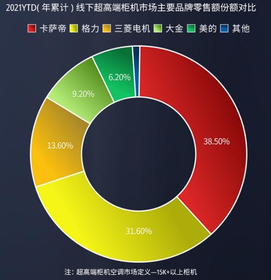 高端空調品牌競爭力評價出爐，卡薩帝做到第一瞭？