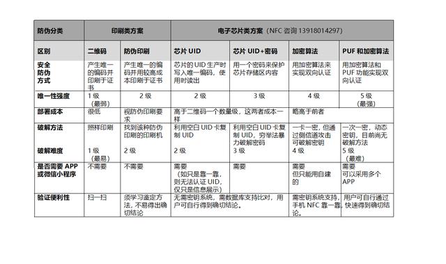 你用的NFC防偽技術並不靠譜！普通NFC並不能真正防偽