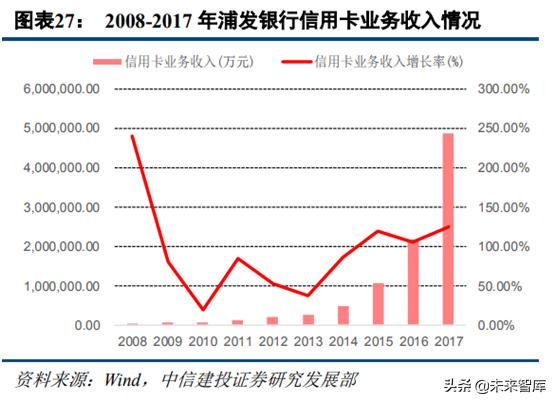 信用卡早期模式