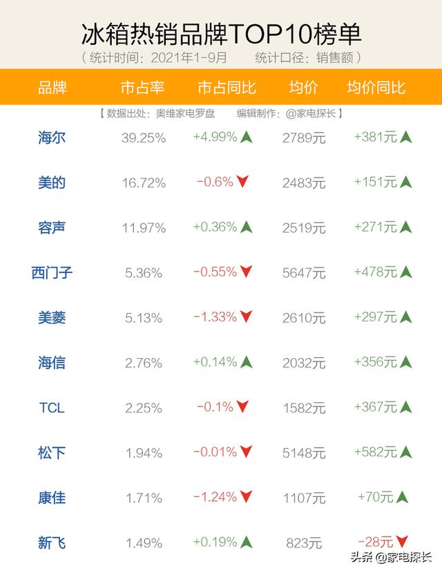 冰箱排行榜tcl