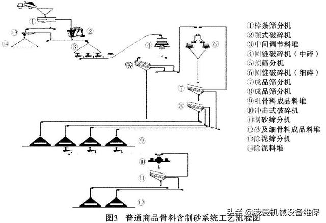 装配式建筑砂石骨料生产线