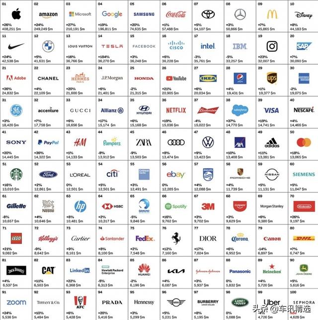 全球最佳品牌排行公布，特斯拉异军突起，自主品牌何时出头？