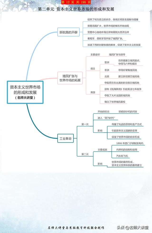 高中历史各大板块知识点与思维导图汇总（必修二）