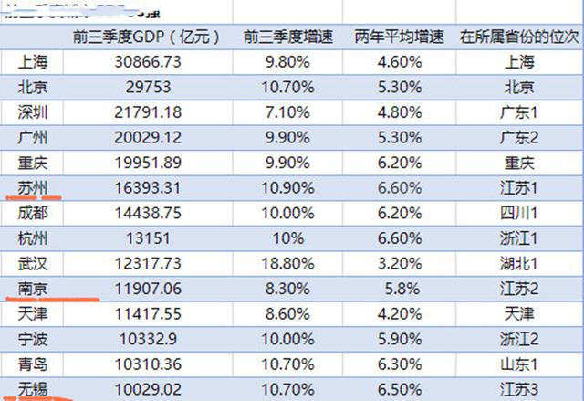 把这4省的经济第一名，放在江苏省内能排第几？泉州无法挤入前3