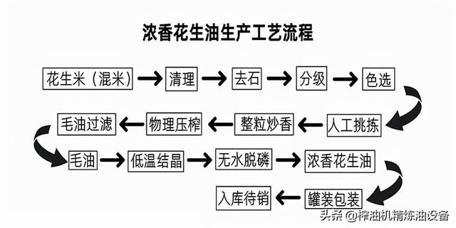 板框过滤机过滤花生油