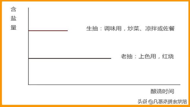 酱油和生抽有什么区别？黄豆酱油和生抽有什么区别-第5张图片