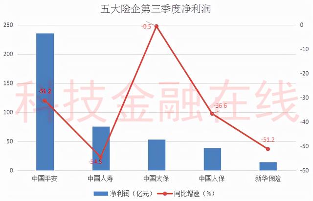 保险卖不动了？国寿、新华保险单季净利润腰斩 太保退保金暴增86%