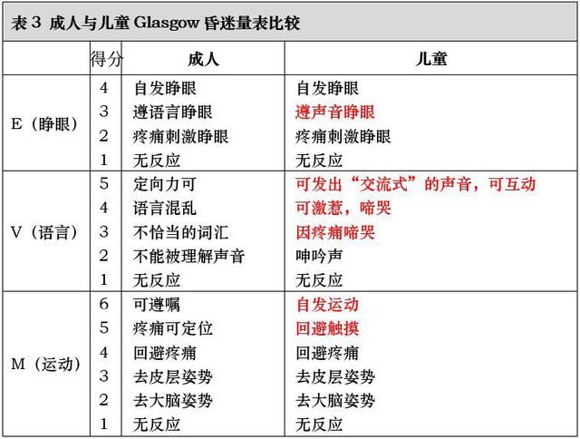 格拉斯昏迷评分量表图片