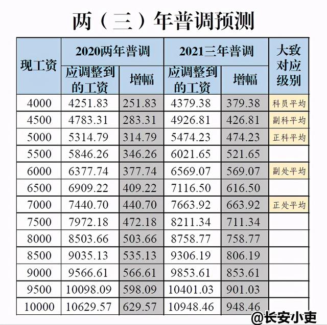 021年公务员事业单位工资调整,2021年公务员事业单位工资调整标准"