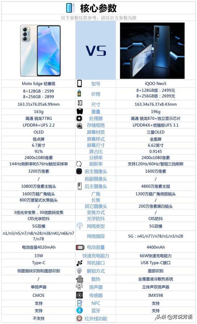 Moto Edge 輕奢版和iQOONeo5價格差不多，買哪款性價比高？