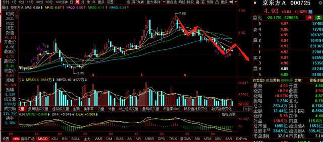 三一重工，格力电器，中国平安，京东方A，散户集营谁先走出泥潭