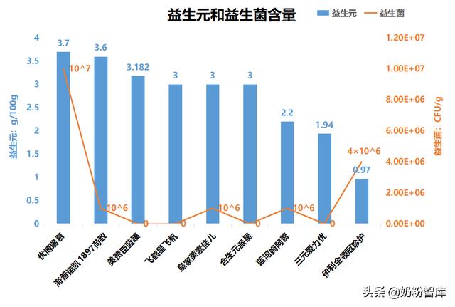 飞鹤星飞帆、金领冠珍护、优博瑞慕等9款主流高端奶粉深度评测