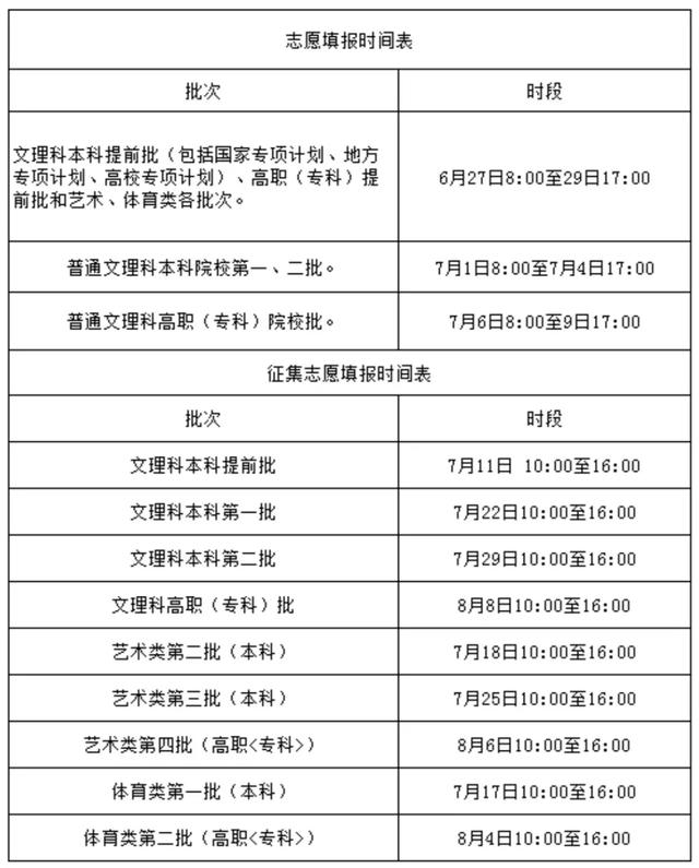 2021年31省市高考分数线+艺术统考合格线+志愿填报时间汇总