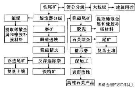 铁矿尾矿回收利用方案