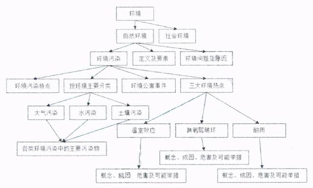 环境工程蒋展鹏知识点