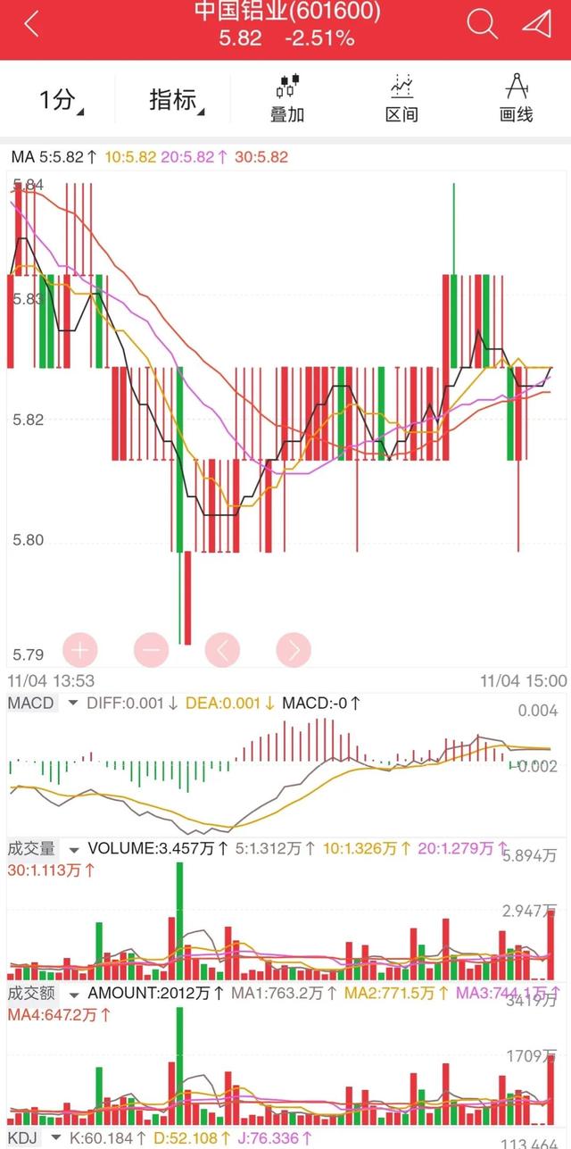 中国铝业走势分析？