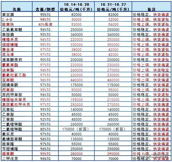 18种原药上涨！除草剂、杀虫剂、杀菌剂原药市场供货紧张