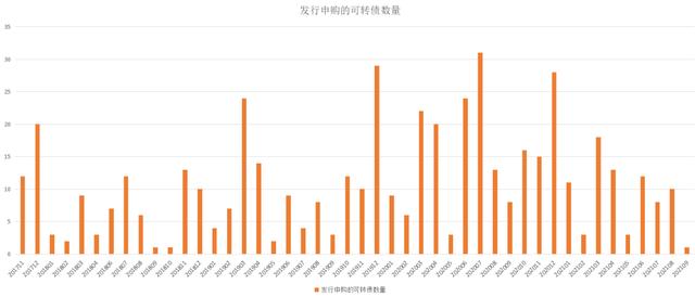 9月可转债为什么这么少「可转债申购数量填多少」