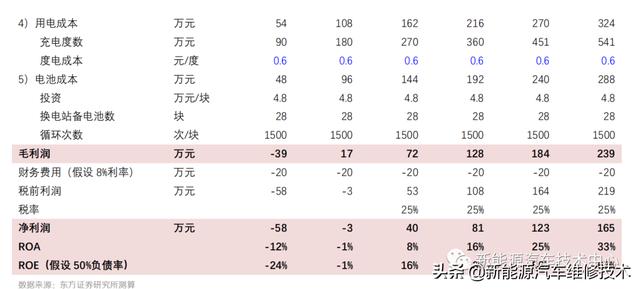 新能源换电站运营，下一个千亿蓝海