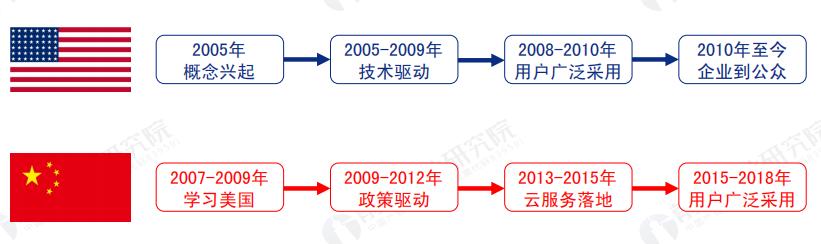 中国云计算行业深度研究（附链接）-第5张图片-9158手机教程网