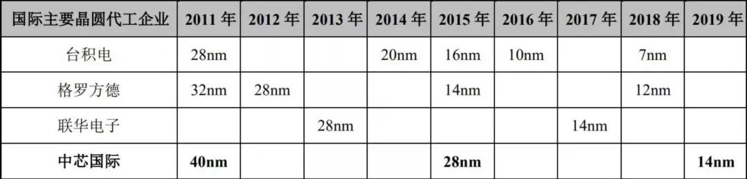 相煎何太急？75岁蒋尚义离职中芯，梁孟松退出董事会