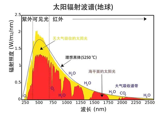 太阳的表面温度是多少