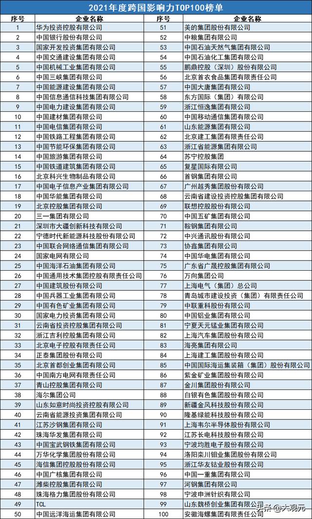 中国跨国影响力企业TOP100：华为第1，还有谁？