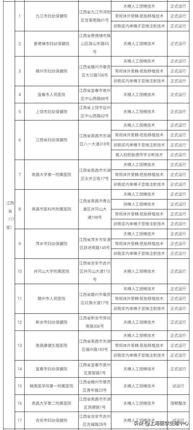 推荐！全国有资质的辅助生殖机构大全。（可以收藏）