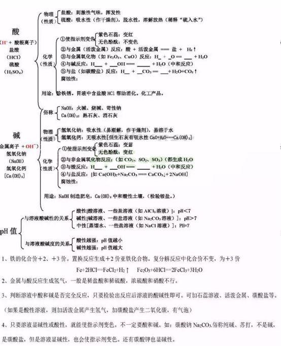 初中各科思维导图全汇总（语文、数学、地理、历史、化学、生物）