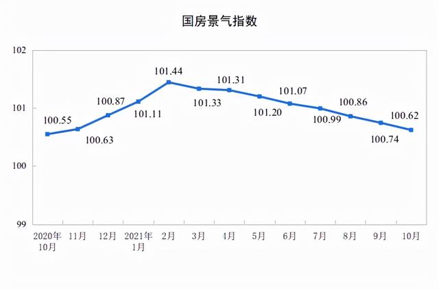 统计局：1—10月全国房地产开发投资124934亿元，同比增长7.2%