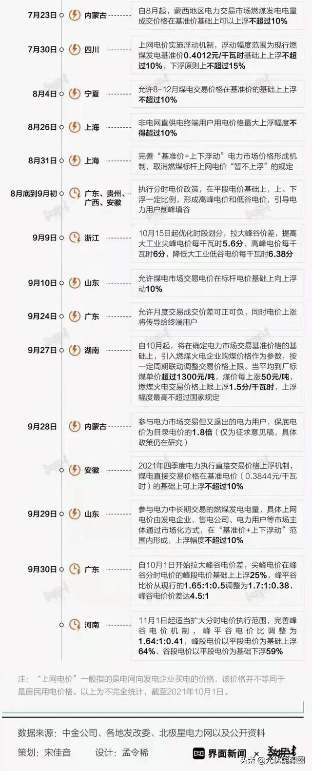一张图看清：全国8省电价调整情况，暂不涉民用电