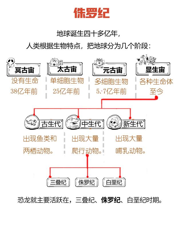 中生代又称恐龙时代 历史上的恐龙时代是怎样的 全网搜