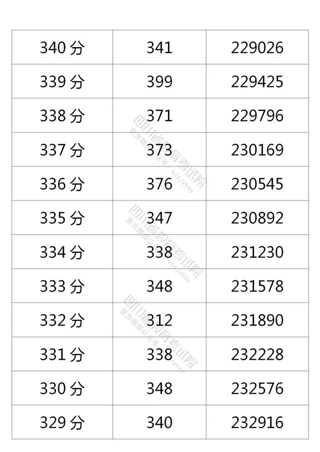 四川2021高考成绩一分一段表出炉