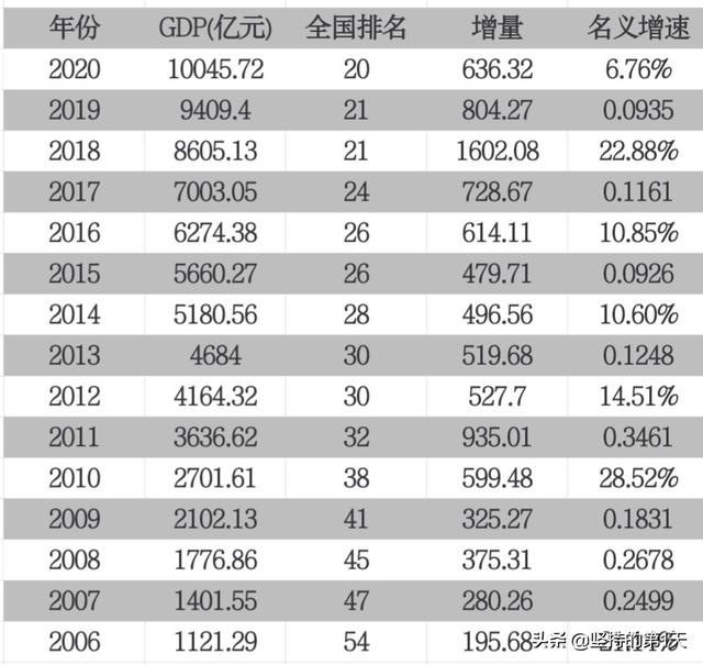 它叫合肥，用14年时间超越了福州西安等34个对手，堪比第二个深圳