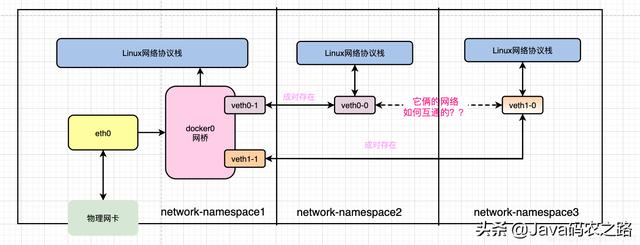 Docker容器间网络互联原理，讲不明白算我输....