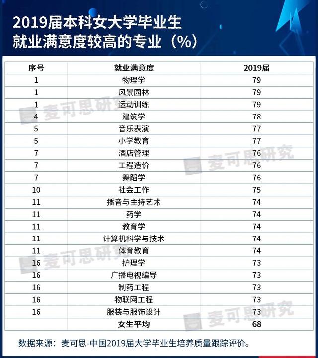 女生学什么专业好？哪些专业的就业比较好？哪些大学的女生多？