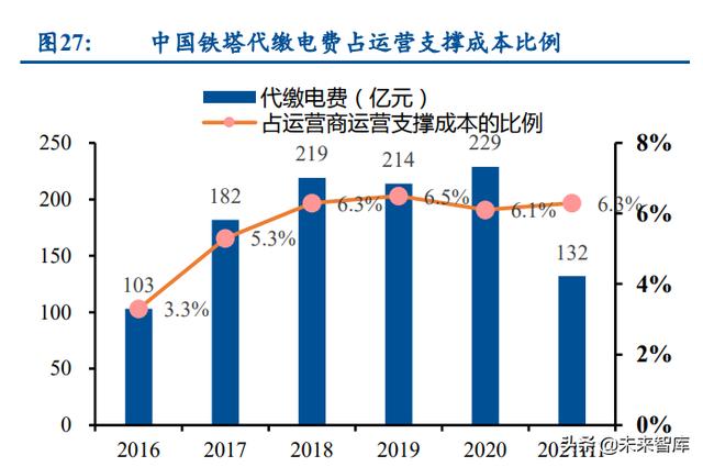 通信运营商行业研究：产业数字化下，运营商迎来黄金成长期