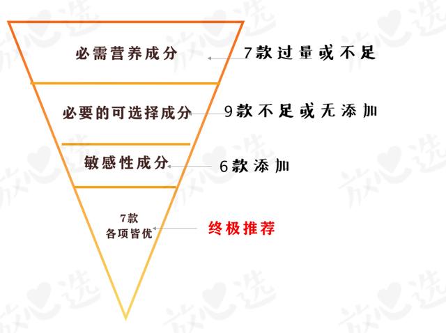 1段奶粉评测 | 覆盖80%市场的20款热销奶粉，仅7款值得推荐