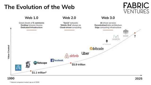 继元宇宙之后，Web3引热议：是未来互联网，还是又一个噱头？