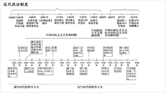 高中历史最牛概括：时间轴记忆图+大事年表！想考上等，不能错过