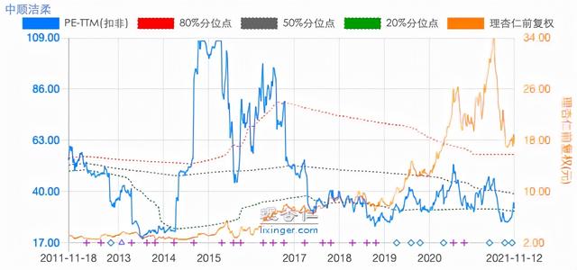 生活用纸行业优秀企业“中顺洁柔”近年财务数据及投资价值初分析